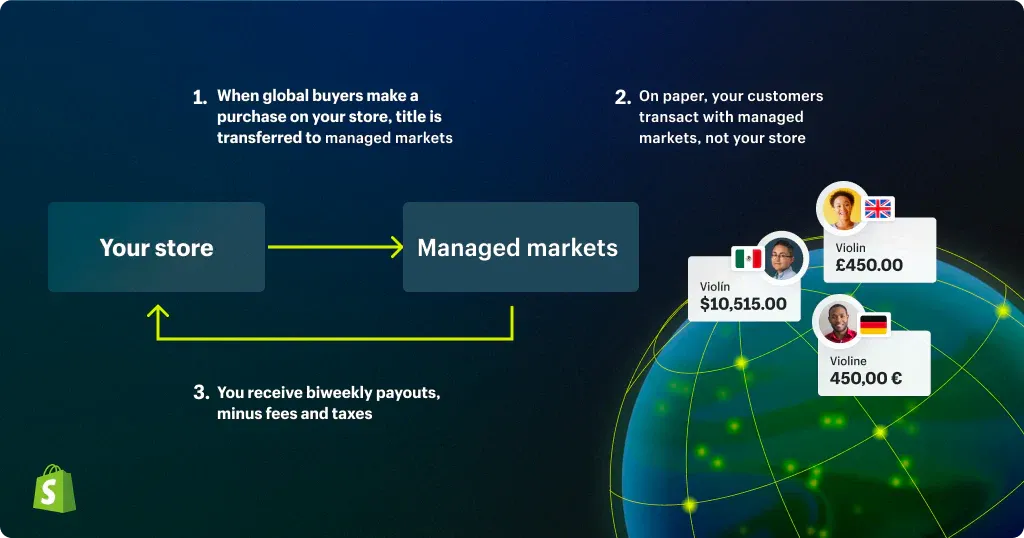 Shopify Managed Markets infographic showing global selling flow